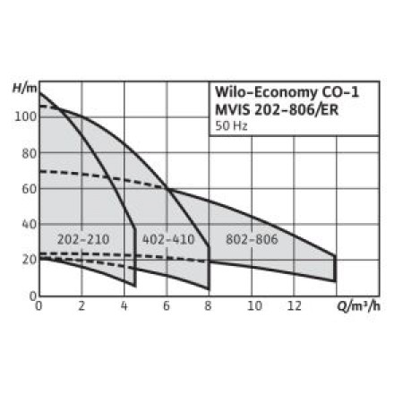 Установка повышения давления COR-1 MVISE 803-2G-GE-R Wilo  . 2789067 в Тюмени