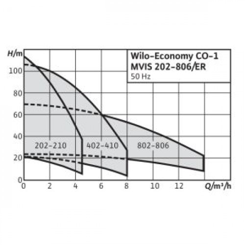 Установка повышения давления COR-1 MVISE 803-2G-GE-R Wilo  . 2789067
